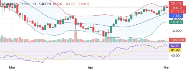 Hyperliquid breaks back over $20 as new features drive interest