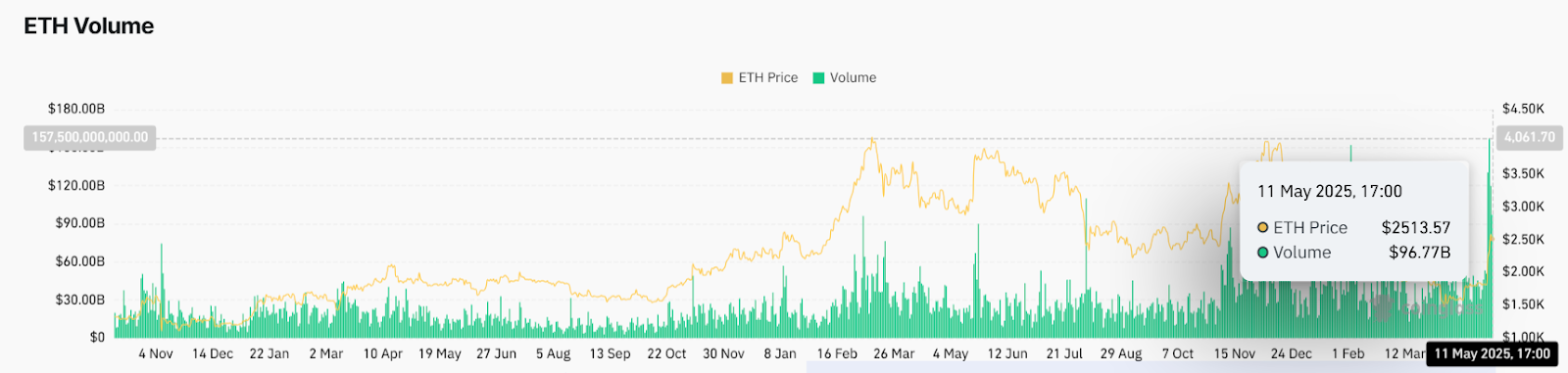 Ethereum Reclaims $2,200-$4,000 Range, Bulls Set Sights on $3,000 Target Ethereum Reclaims $2,200-$4,000 Range, Bulls Set Sights on $3,000 Target