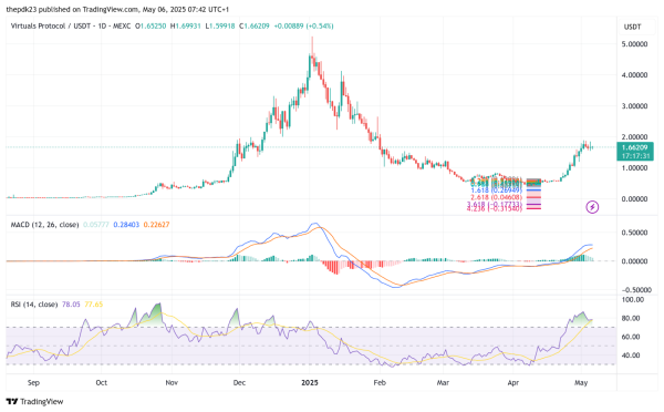 Virtuals Protocol Sees Token Demand Spike as Genesis Launch Hits Records Virtuals Protocol Sees Token Demand Spike as Genesis Launch Hits Records