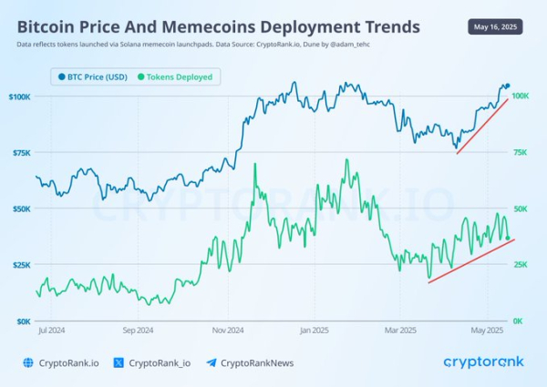 Bitcoin Price Surge Drives Solana Memecoin Deployments