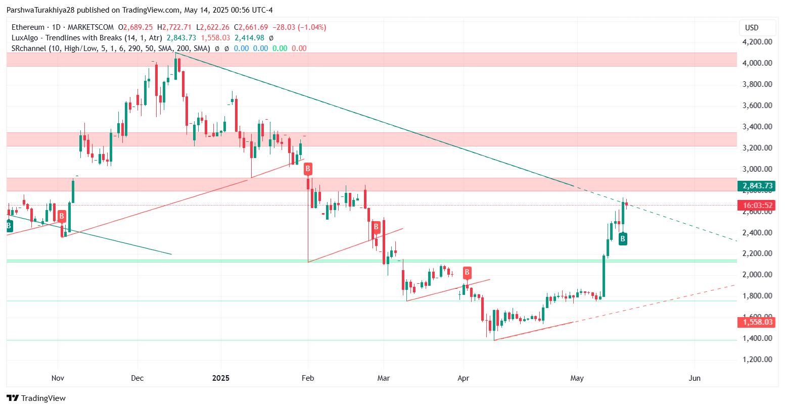 Ethereum (ETH) Price Prediction for May 15