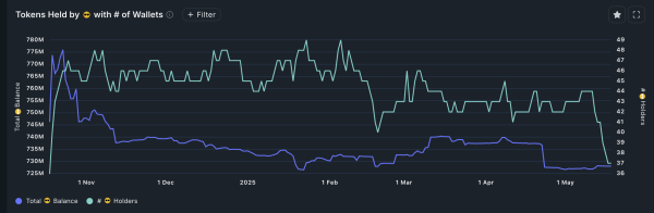 Fartcoin starts to stink as smart money exits, bearish reversal signs emerge
