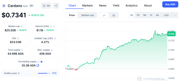 Cardano (ADA) Nears Bitcoin by Circulating Supply: Details