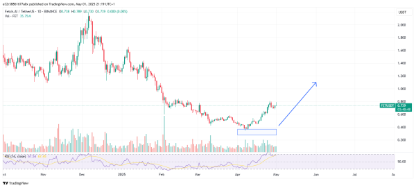 FET Eyes Breakout at $0.80 After 8% Daily Surge—What’s Next?