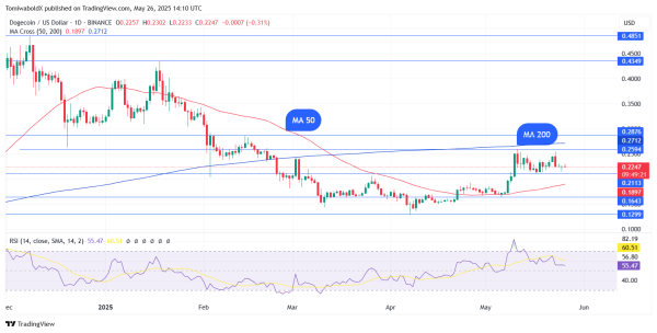 Death Cross or Not, Dogecoin Is Not Done Yet: Details