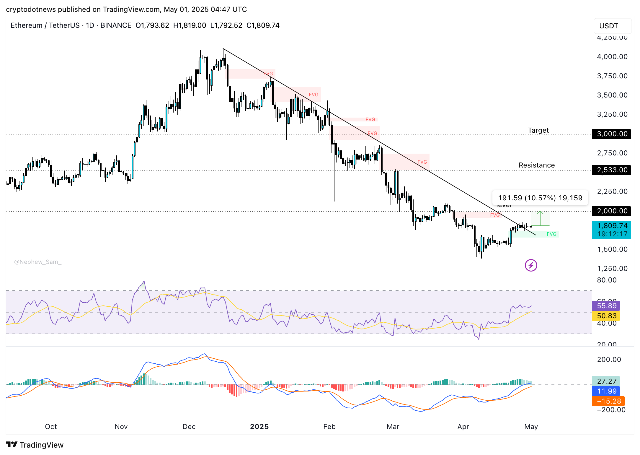 Ethereum plans biggest comeback of 2025: Five burning questions and ETH price prediction