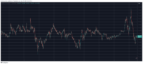 Altcoins Bleed Out as Bitcoin (BTC) Faced Violent Rejection at $107K (Market Watch)
