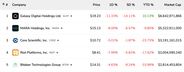 Publicly Traded Bitcoin Miners Slide as Sector Sees Broad Losses