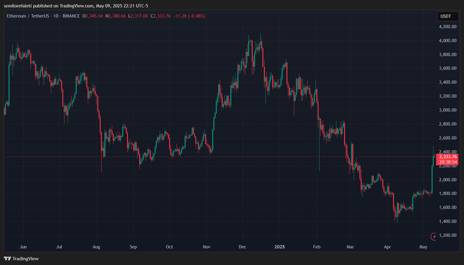 Here Are 5 Reasons Ethereum May Reach $12,000 In 2025 – Analyst