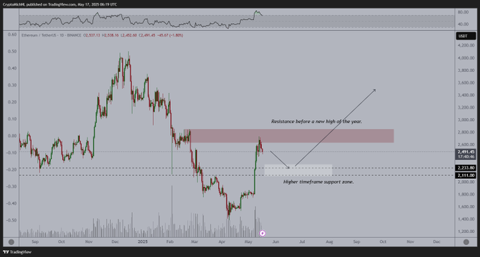 Is Ethereum Below $2,400 a “Steal”? Analyst Predicts Surge Toward All-Time High Is Ethereum Below $2,400 a “Steal”? Analyst Predicts Surge Toward All-Time High