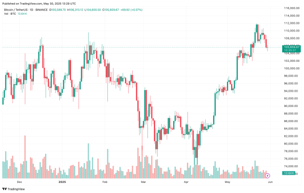 Bitcoin Upward Momentum ‘Highly Likely’ To Continue, On-Chain Data Shows