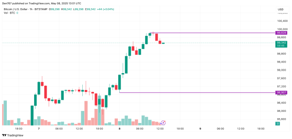 Bitcoin (BTC) Price Prediction for May 8