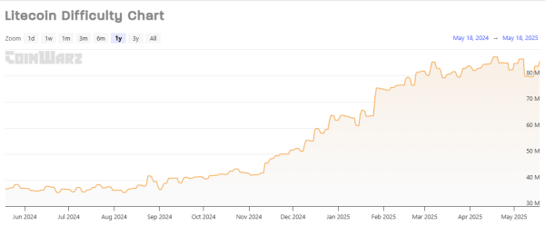 Litecoin Price: What Holder Data Says About Long Term Prospects Litecoin Price: What Holder Data Says About Long Term Prospects