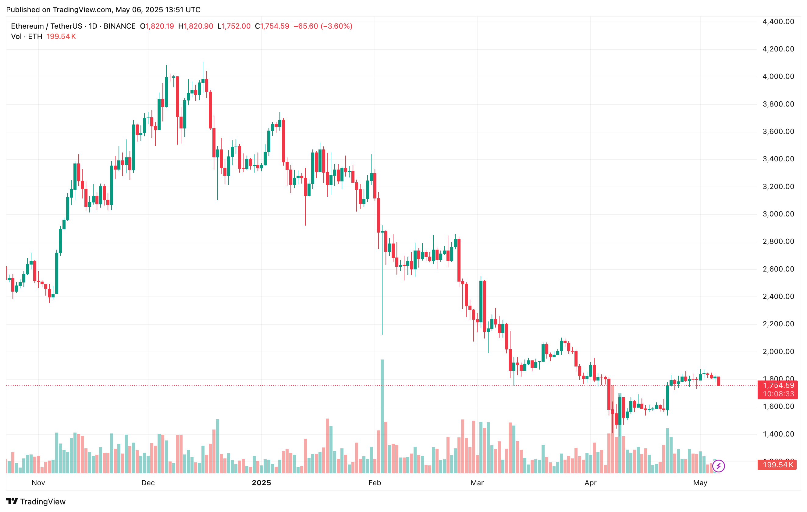 Ethereum ‘Insanely Undervalued’ As Accumulation Addresses Keep Stacking – Is A Rally Imminent? Ethereum ‘Insanely Undervalued’ As Accumulation Addresses Keep Stacking – Is A Rally Imminent?