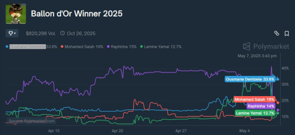 Crypto market predicts Ballon d'Or winner 2025
