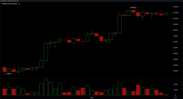 Bitcoin Price Watch: Market Hovers Below $104K as Traders Eye Breakout Bitcoin Price Watch: Market Hovers Below $104K as Traders Eye Breakout
