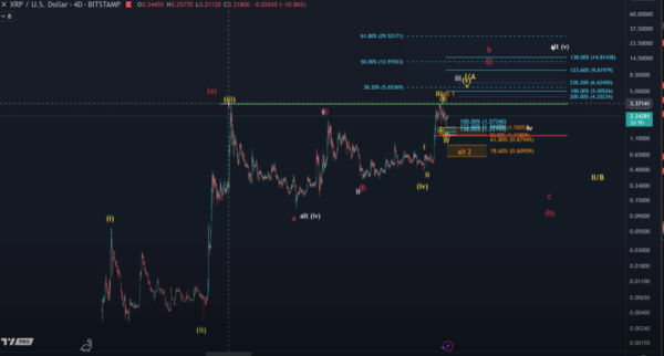 85% XRP Price Drop to $0.30 Possible, Analyst Warns