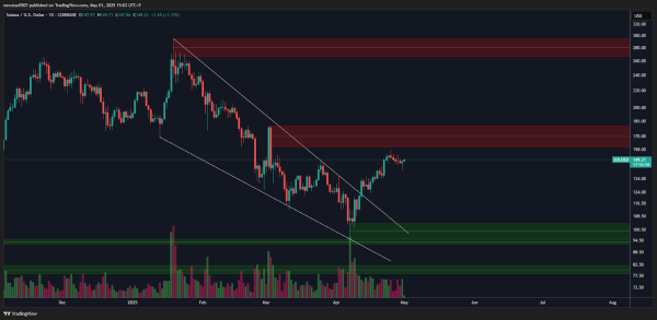 Solana Price Nears Key Resistance, Global Liquidity Signals Upside Potential Solana Price Nears Key Resistance, Global Liquidity Signals Upside Potential
