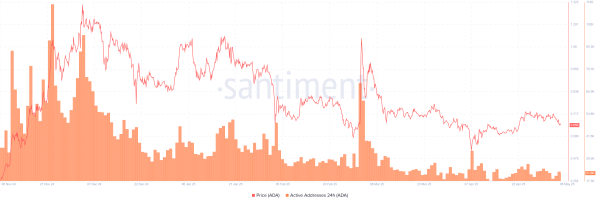 Cardano Price Forecast: ADA builds bearish momentum amid on-chain weakness