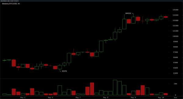 Bitcoin Price Watch: Range-Bound Action Signals Pause Before Breakout Bitcoin Price Watch: Range-Bound Action Signals Pause Before Breakout