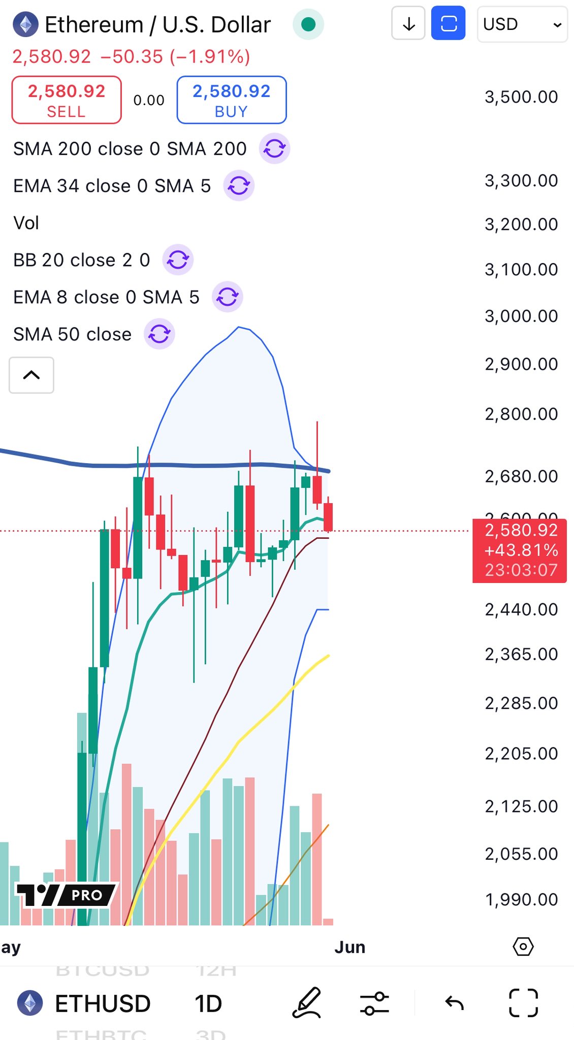 Ethereum Pulls Back To 20DMA After $2,700 Rejection: Testing Strength At Key Support