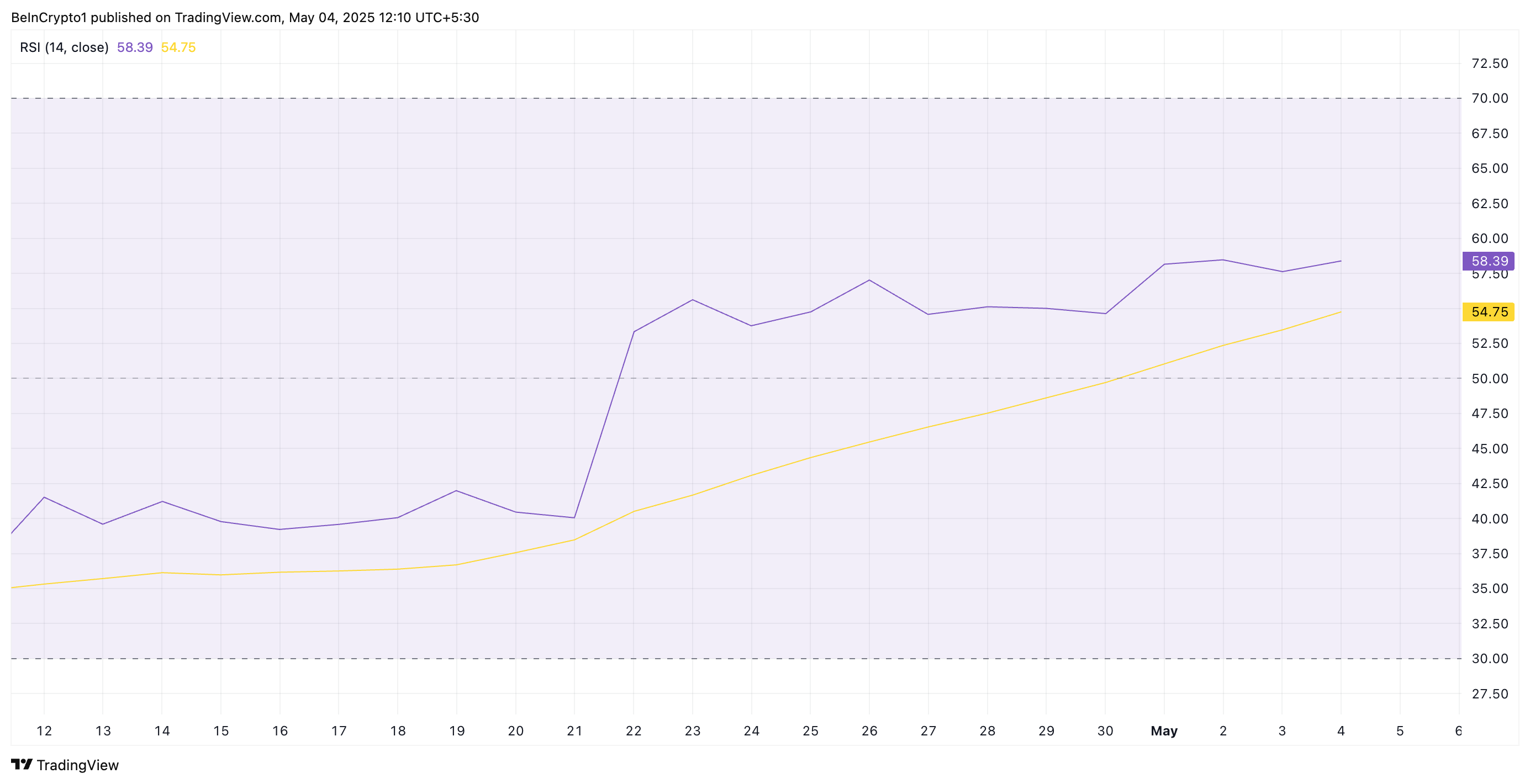 Ethereum (ETH) Bulls Regain Strength as Buying Pressure Hits Monthly High