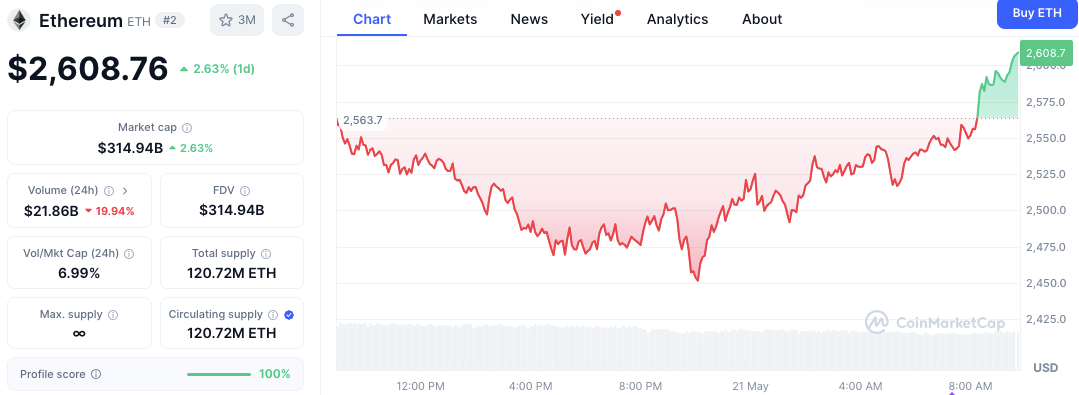 Ethereum ETH Traders See More Reasons To Be Bullish On Its Price Right Now