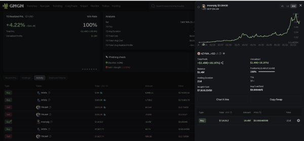 Whale Turns $7.6K into $1.4M on Moonpig in 21 Days After TRUMP Trade Whale Turns $7.6K into $1.4M on Moonpig in 21 Days After TRUMP Trade