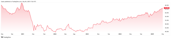 Bitcoin Dominance Breaks 65% Barrier as Price Holds Firm at $94K Bitcoin Dominance Breaks 65% Barrier as Price Holds Firm at $94K