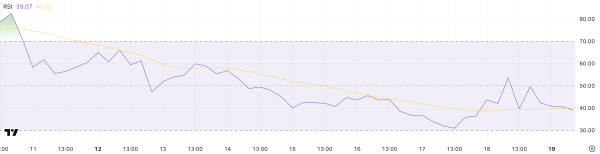 Hedera Falls 10% In a Week As HBAR Price Seeks New Support Levels Hedera Falls 10% In a Week As HBAR Price Seeks New Support Levels