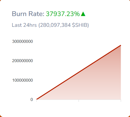 280,097,384 SHIB Destroyed as Burn Rate Rockets 37,937%