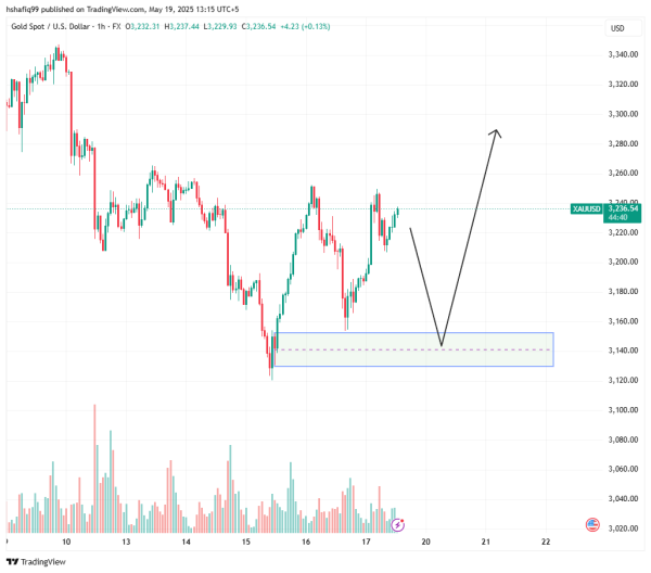 XAUUSD weekly forecast: price looking to retrace to $3300 and beyond 