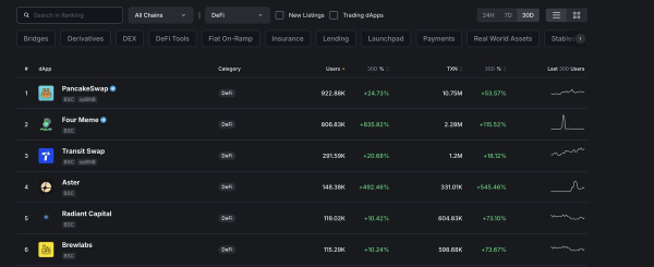 Top 5 DeFi Dapps on BNB Chain See Massive Growth in User Activity