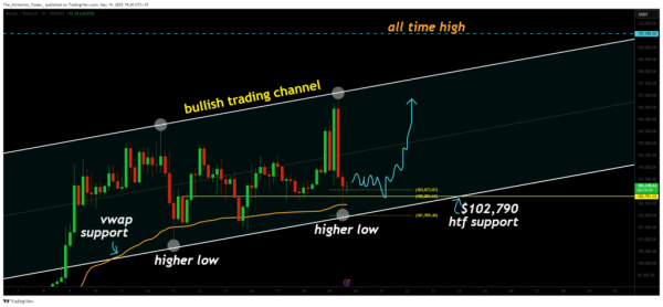 Crypto bull run intact despite weekend volatility in Bitcoin