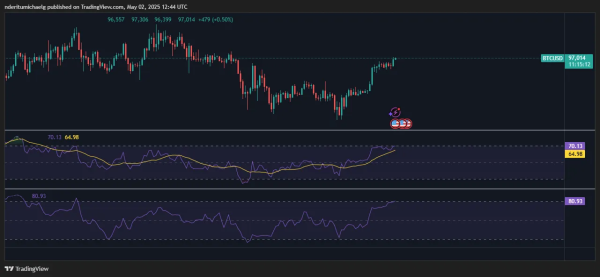 Bitcoin Price: $100K On The Horizon, Bullish Sentiment Persists
