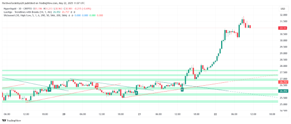 Hyperliquid (HYPE) Price Prediction for May 23: Bulls Aim to Sustain Momentum Above $30 Hyperliquid (HYPE) Price Prediction for May 23: Bulls Aim to Sustain Momentum Above $30