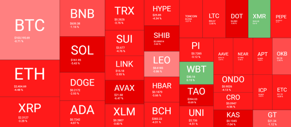 Altcoins Bleed Out as Bitcoin (BTC) Faced Violent Rejection at $107K (Market Watch)