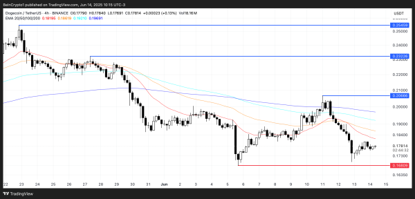 Dogecoin (DOGE) Struggles to Break Out—Can Rising Indicators Shift the Trend? Dogecoin (DOGE) Struggles to Break Out—Can Rising Indicators Shift the Trend?