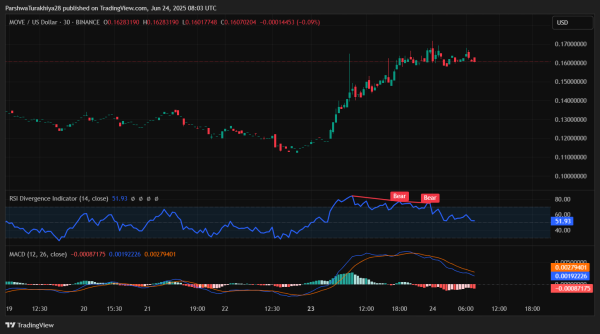 Movement (MOVE) Price Prediction For June 25 2025