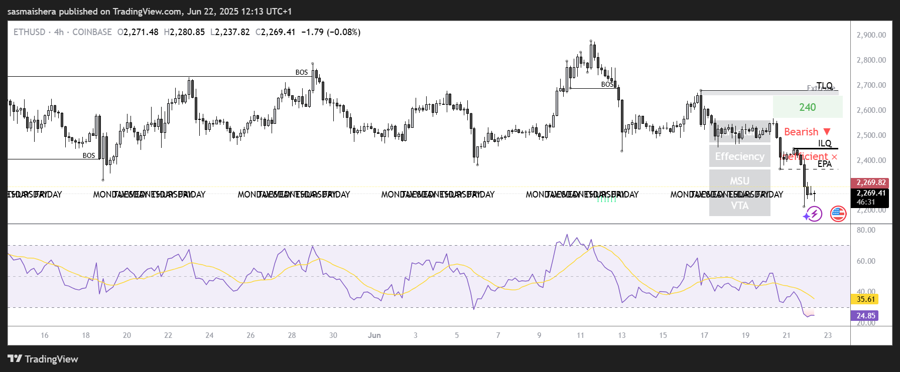 Ether price prediction: ETH risks dropping to $2k as selling pressure increases