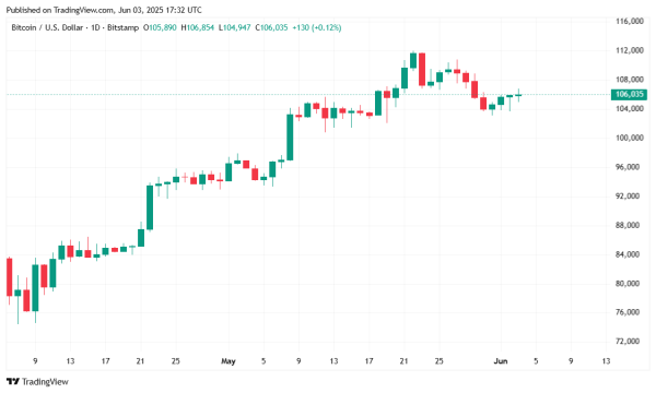 Bitcoin Edges Higher as Stock and Crypto Markets Rally Bitcoin Edges Higher as Stock and Crypto Markets Rally