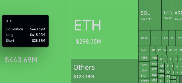 Bitcoin's Worst Day? 1,446% Liquidation Imbalance Sparks $1.14 Billion Loss