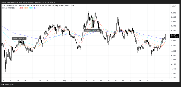 How Will Aptos (APT) Price React to the $59 Million Token Unlock? How Will Aptos (APT) Price React to the $59 Million Token Unlock?