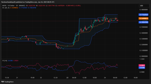 Movement (MOVE) Price Prediction For June 25 2025