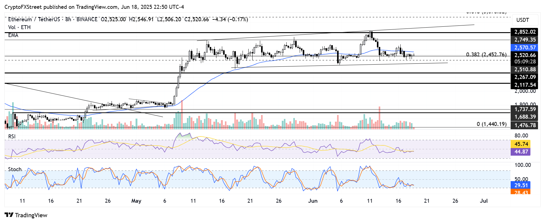 Ethereum Price Forecast: ETH stays muted as uncertainty from Middle East crisis weighs on market sentiment
