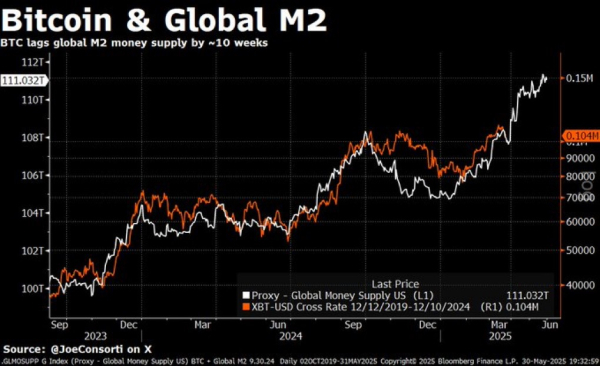 Bitcoin Vs. M2: Abra CEO Sees $130,000 As Liquidity Floods In