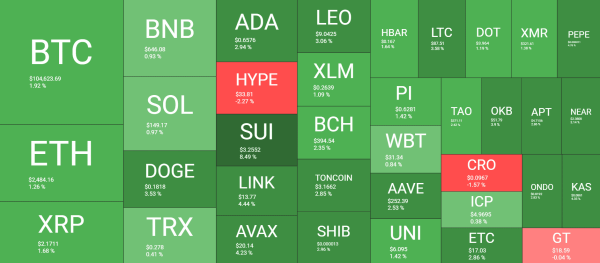 SUI Jumps by 9% Daily, BTC Price Recovers $5K (Weekend Watch)