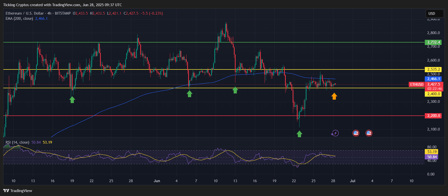 Ethereum Price Prediction: Will Ethereum Coin Hold the $2,400 Support?