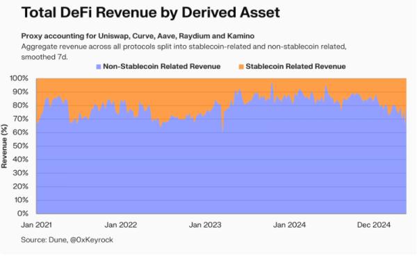 Stablecoins make up 30% of DeFi revenues Stablecoins make up 30% of DeFi revenues
