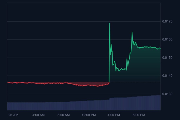 Binance’s Investment Arm Announces New Altcoin Project It Has Invested In, Leading to a Sudden Price Surge